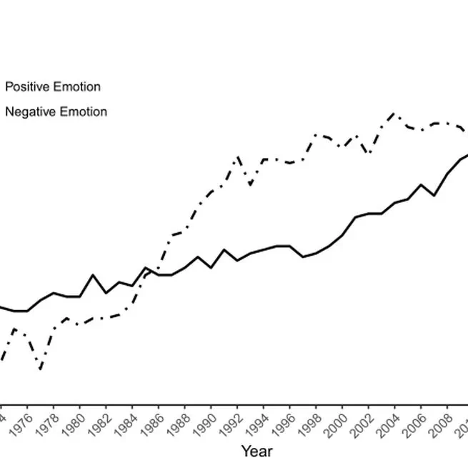 Has Psychology Become More Positive? Trends in Language Use in Article Abstracts