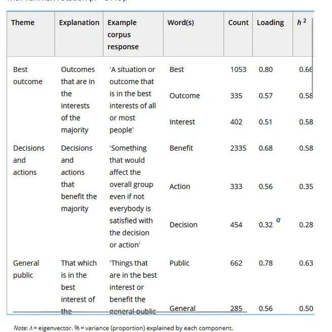 A search for commonalities in defining the common good: Using folk theories to unlock shared conceptions