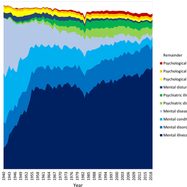 What should we call mental ill health? Historical shifts in the popularity of generic terms