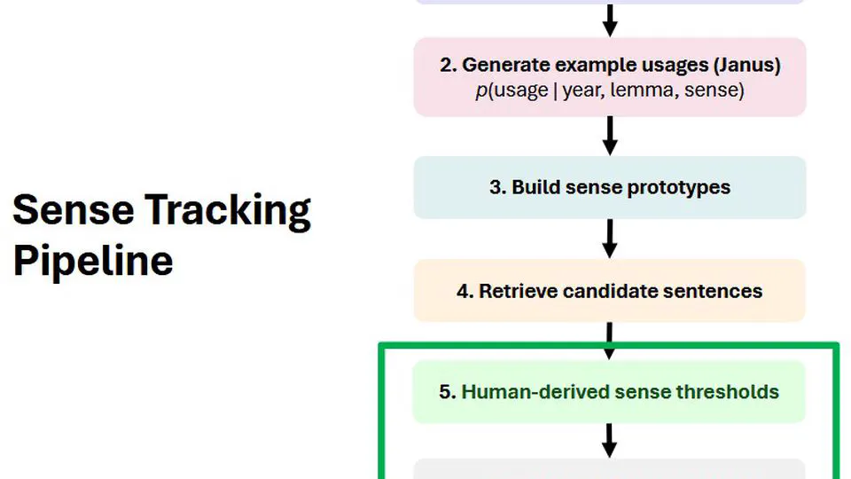 Threshold-Calibrated Word Sense Disambiguation: Semantic Broadening Without Sense Redistribution in Schizophrenia