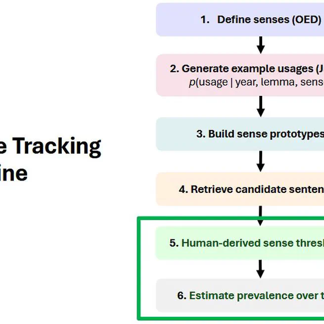 Threshold-Calibrated Word Sense Disambiguation: Semantic Broadening Without Sense Redistribution in Schizophrenia
