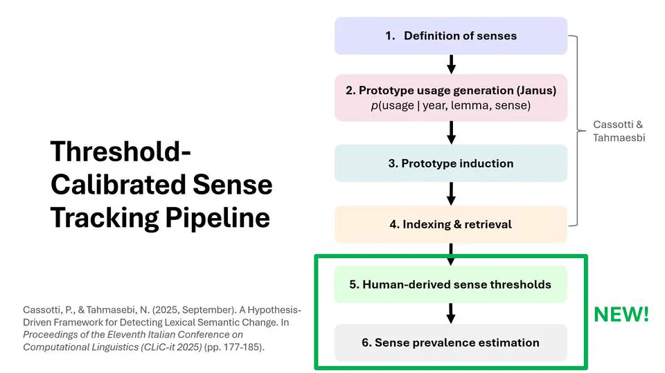 Threshold-Calibrated Sense Tracking Pipeline