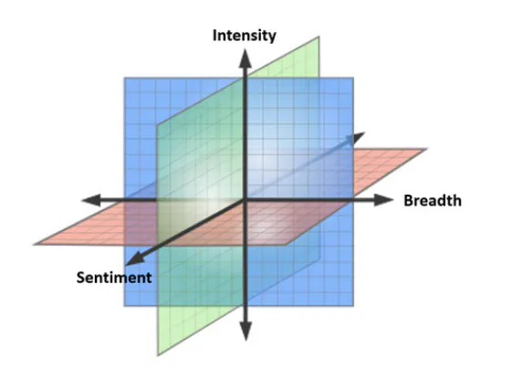 Source code to evaluate Key Dimensions of Lexical Semantic Change (SIBling 1.0)