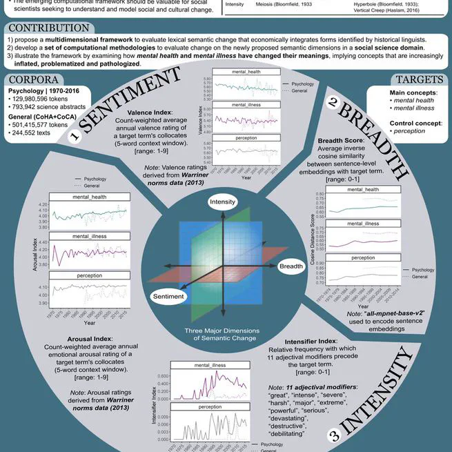 A Multidimensional Framework for Evaluating Lexical Semantic Change with Social Science Applications