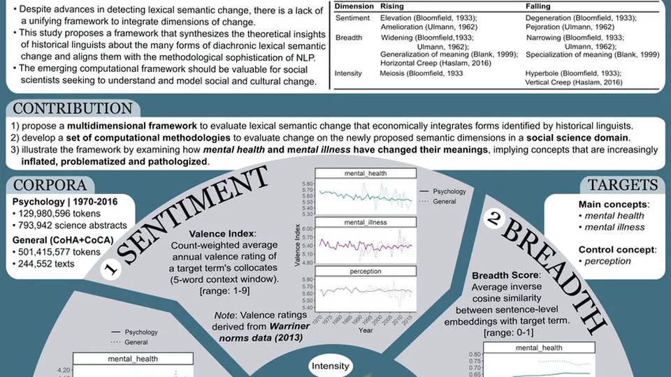 A Multidimensional Framework for Evaluating Lexical Semantic Change with Social Science Applications