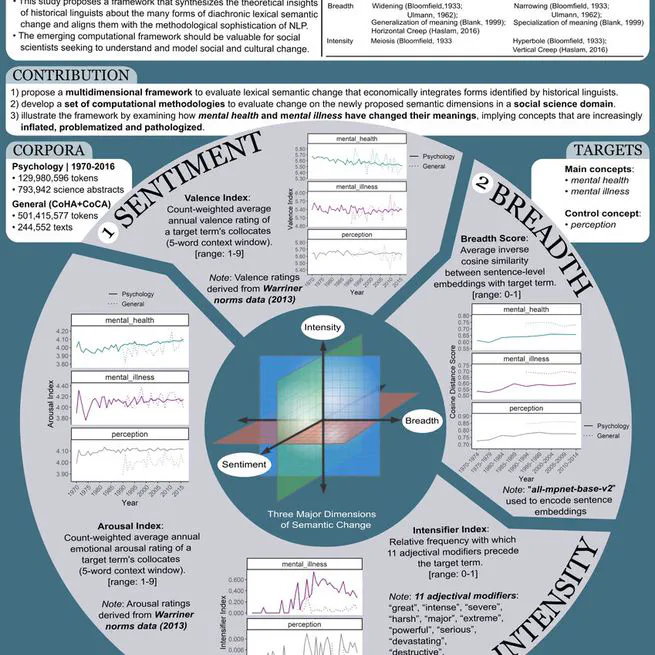 A Multidimensional Framework for Evaluating Lexical Semantic Change with Social Science Applications