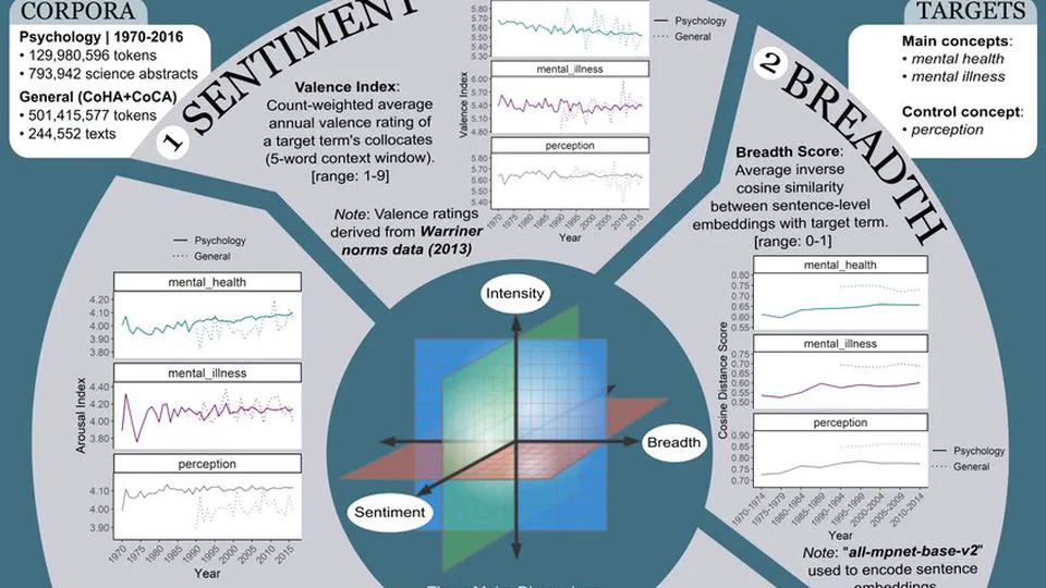 A Multidimensional Framework for Evaluating Lexical Semantic Change with Social Science Applications