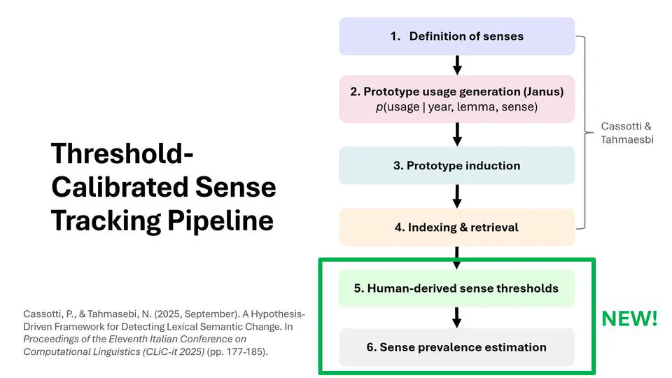 Threshold-Calibrated Word Sense Disambiguation: Semantic Broadening Without Sense Redistribution in Schizophrenia