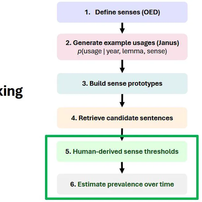 Threshold-Calibrated Word Sense Disambiguation: Semantic Broadening Without Sense Redistribution in Schizophrenia