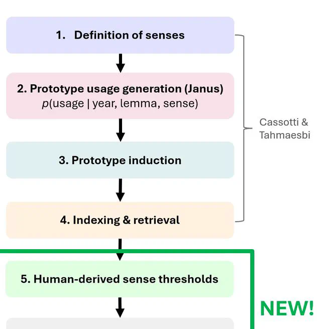 Threshold-Calibrated Word Sense Disambiguation: Semantic Broadening Without Sense Redistribution in Schizophrenia