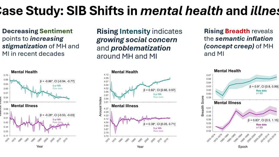 Semantic Shifts in Mental Health-Related Concepts