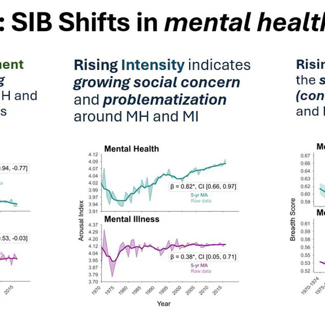 Semantic Shifts in Mental Health-Related Concepts