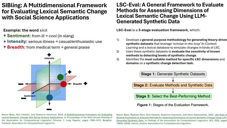 Dimensions of Semantic Change: Validation and Application of the SIBling Framework